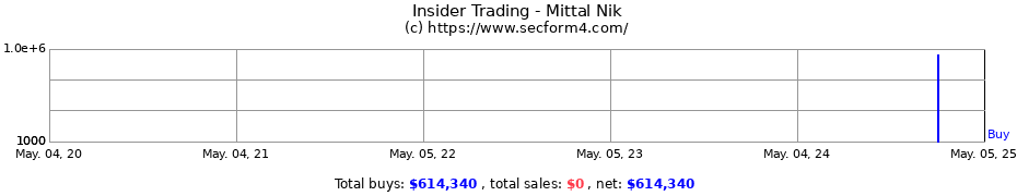 Insider Trading Transactions for Mittal Nik