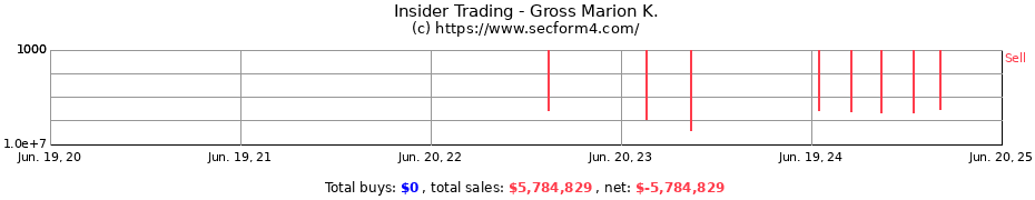 Insider Trading Transactions for Gross Marion K.