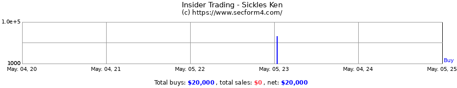 Insider Trading Transactions for Sickles Ken