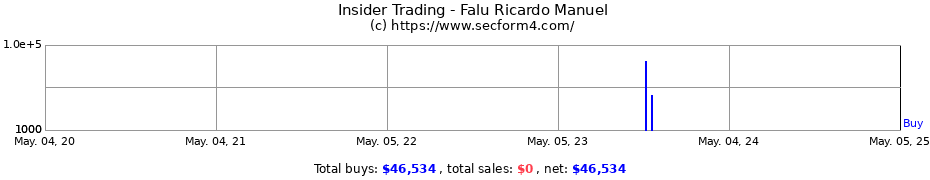 Insider Trading Transactions for Falu Ricardo Manuel