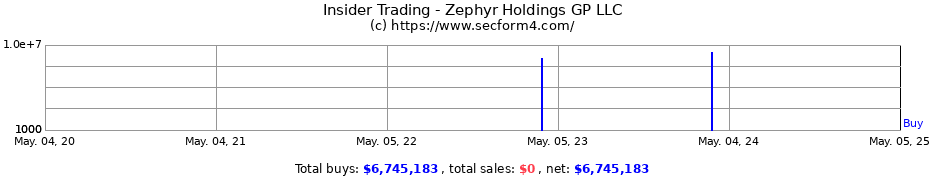 Insider Trading Transactions for Zephyr Holdings GP LLC