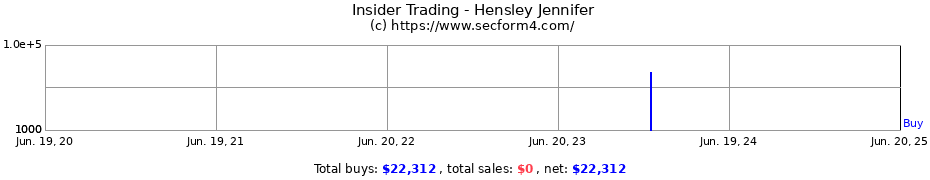 Insider Trading Transactions for Hensley Jennifer