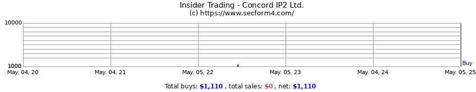 Insider Trading Transactions for Concord IP2 Ltd.