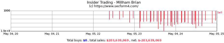 Insider Trading Transactions for Millham Brian
