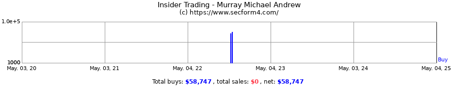 Insider Trading Transactions for Murray Michael Andrew