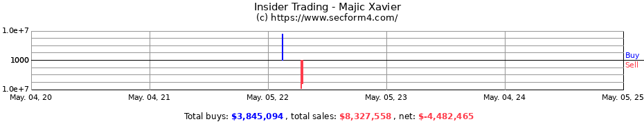 Insider Trading Transactions for Majic Xavier