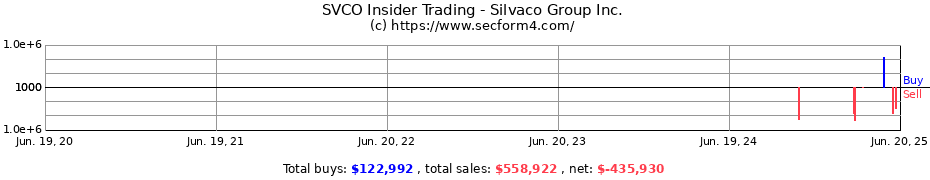 Insider Trading Transactions for Silvaco Group Inc.