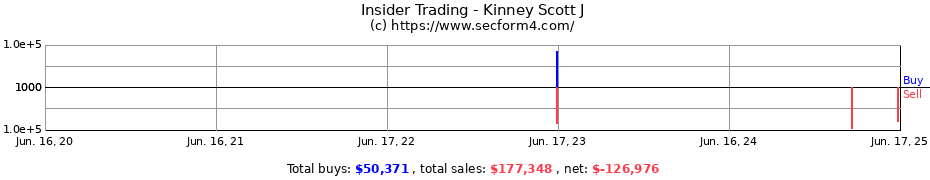 Insider Trading Transactions for Kinney Scott J