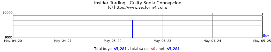 Insider Trading Transactions for Cuilty Sonia Concepcion