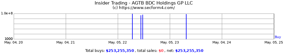 Insider Trading Transactions for AGTB BDC Holdings GP LLC