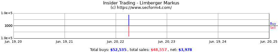 Insider Trading Transactions for Limberger Markus