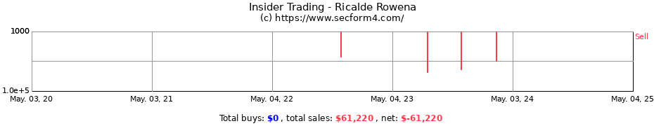 Insider Trading Transactions for Ricalde Rowena