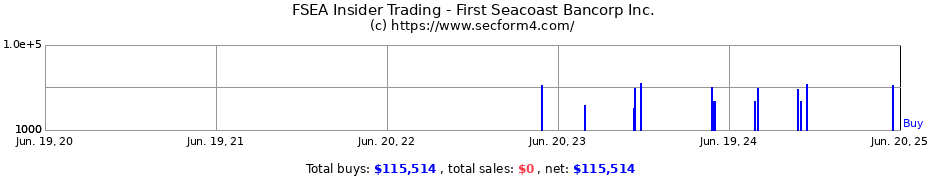 Insider Trading Transactions for First Seacoast Bancorp Inc.