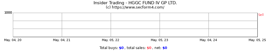 Insider Trading Transactions for HGGC FUND IV GP LTD.