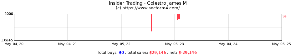Insider Trading Transactions for Colestro James M