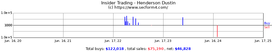 Insider Trading Transactions for Henderson Dustin