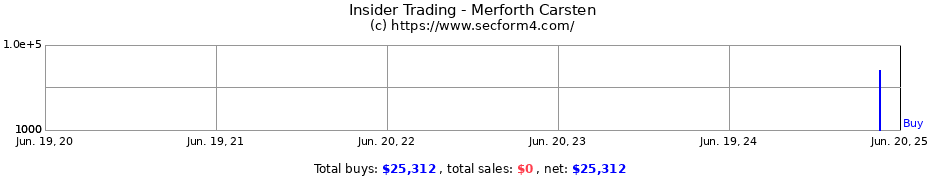 Insider Trading Transactions for Merforth Carsten