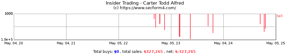 Insider Trading Transactions for Carter Todd Alfred