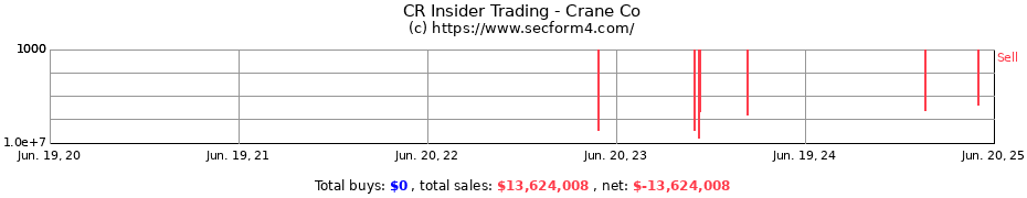 Insider Trading Transactions for Crane Co