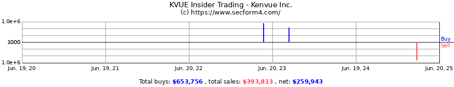 Insider Trading Transactions for Kenvue Inc.