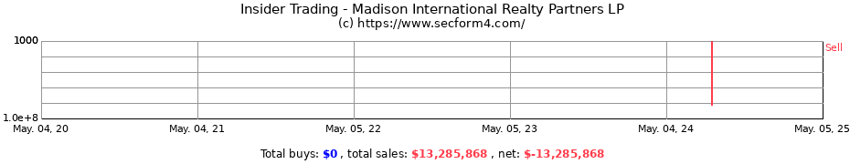 Insider Trading Transactions for Madison International Realty Partners LP