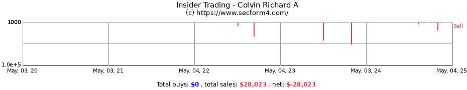 Insider Trading Transactions for Colvin Richard A