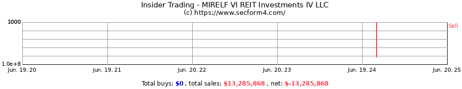 Insider Trading Transactions for MIRELF VI REIT Investments IV LLC