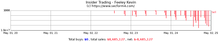 Insider Trading Transactions for Feeley Kevin
