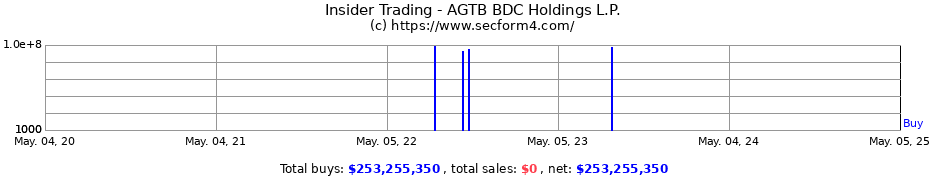Insider Trading Transactions for AGTB BDC Holdings L.P.