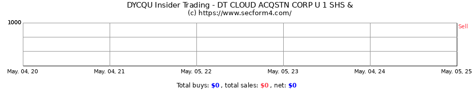 Insider Trading Transactions for DT CLOUD ACQSTN CORP U 1 SHS &