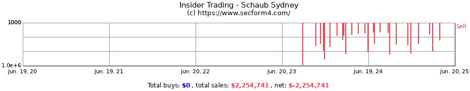 Insider Trading Transactions for Schaub Sydney