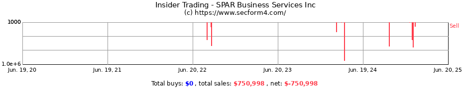 Insider Trading Transactions for SPAR Business Services Inc