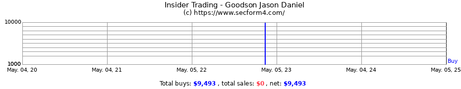 Insider Trading Transactions for Goodson Jason Daniel