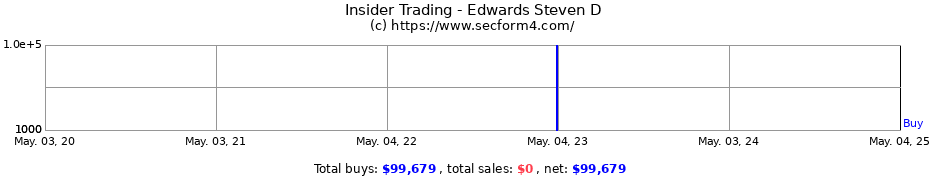 Insider Trading Transactions for Edwards Steven D