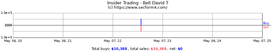 Insider Trading Transactions for Bell David T