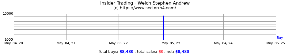 Insider Trading Transactions for Welch Stephen Andrew