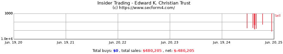 Insider Trading Transactions for Edward K. Christian Trust