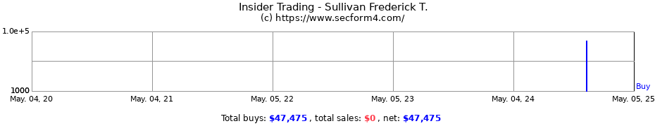 Insider Trading Transactions for Sullivan Frederick T.