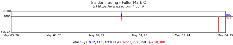 Insider Trading Transactions for Fuller Mark C