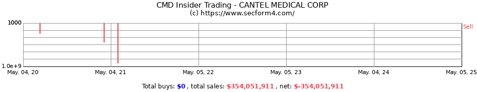 Insider Trading Transactions for CANTEL MEDICAL CORP