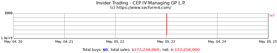 Insider Trading Transactions for CEP IV Managing GP L.P.