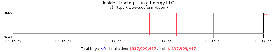 Insider Trading Transactions for Luxe Energy LLC