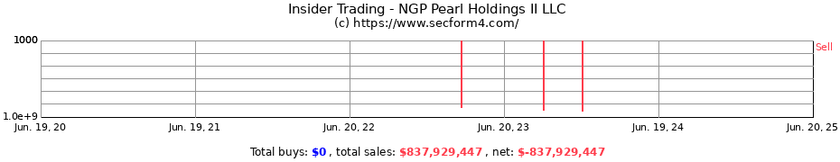 Insider Trading Transactions for NGP Pearl Holdings II LLC