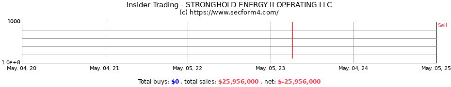 Insider Trading Transactions for STRONGHOLD ENERGY II OPERATING LLC