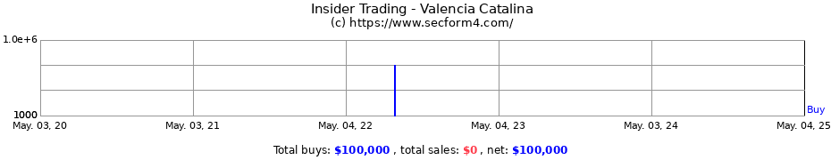 Insider Trading Transactions for Valencia Catalina