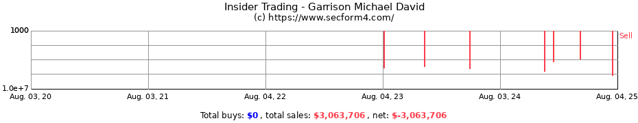 Insider Trading Transactions for Garrison Michael David
