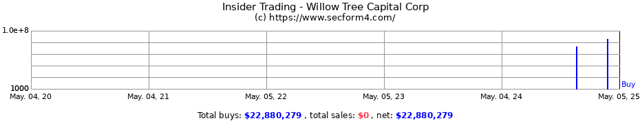Insider Trading Transactions for Willow Tree Capital Corp