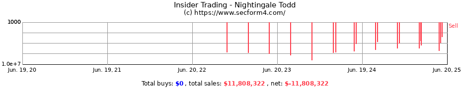 Insider Trading Transactions for Nightingale Todd