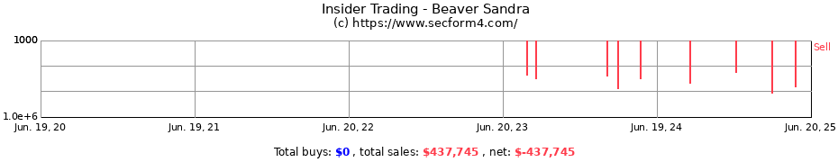Insider Trading Transactions for Beaver Sandra