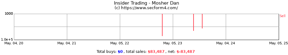 Insider Trading Transactions for Mosher Dan